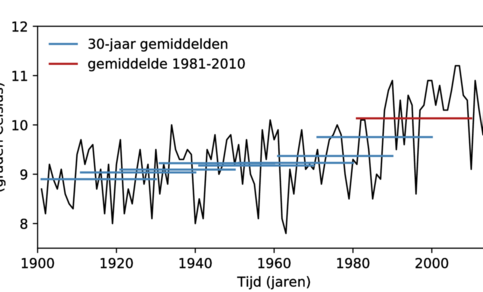 Tijdreeks van jaargemiddelde temperaturen in De Bilt. 