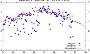 grafiek met uv straling in De Bilt in juli 2018