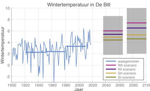 Grafiek van wintertemperatuur zoals gemeten in De Bilt en voor de toekomst volgens de KNMI klimaatscenario’s.