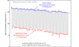 Maandgemiddeld zee-ijsoppervlak gedurende de periode 1979-2018. In maart is de gemiddelde afname per jaar vergelijkbaar met het oppervlak van Nederland. In september neemt het ijsoppervlak nog sneller af (2x Nederland per jaar).