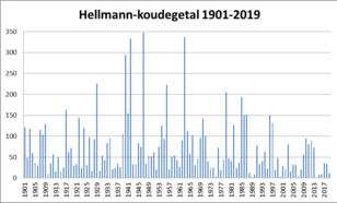 Historisch verloop Hellmann-koudegetal in de Bilt sinds 1901.