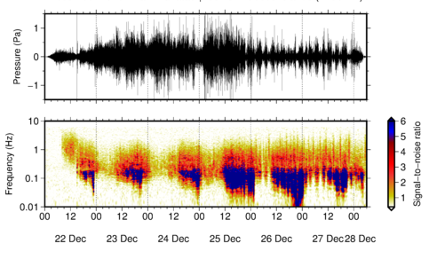 Infrageluidmetingen van de uitbarsting van Anak Krakatau, bestaande uit het gemeten druksignaal (boven) en het spectrogram (onder). Een verschuiving van de geluidstoon is gekoppeld aan het instorten van de flank van de vulkaan op 22/12/2018.