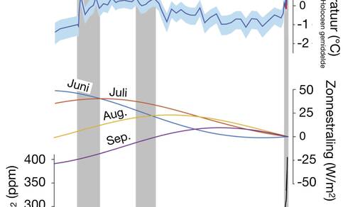 Figuur 2: Zomertemperatuur in NW-Canada op basis van analyse van zuurstof in de bevroren grond (blauwe lijn en vlak), inkomende zonnestraling rond 65N (gekleurde lijnen) en de CO2 concentratie (onderste zwarte lijn). Bron: Porter et al, Nature Comm. 2019.