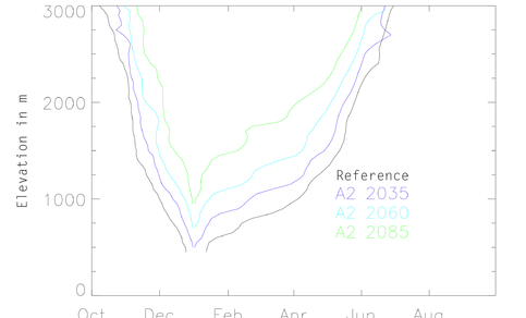 Grafiek van waarnemingen en modelverwachtingen van het sneeuwseizoen in de Alpen gedurende het jaar en voor verschillende hoogten. Bron: Marty et al., 2017.