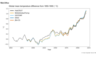 Tijdserie van de wereld- en vijf-jaar lopend gemiddelde temperatuurtoename ten opzichte van de pre-industriele waarde, voor vijf verschillende datasets.
