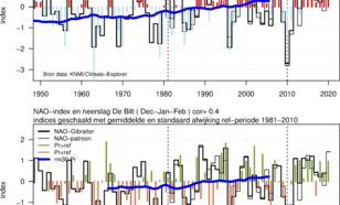 Grefieken van winter (DJF) NAO-Gibraltar index en 2-meter temperatuur in de Bilt. De indices zijn geschaald ten opzichte van de referentieperiode (1981-2010).  Idem maar voor neerslag in de Bilt. ©KNMI