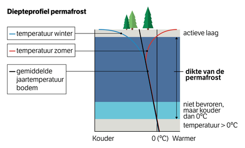 Figuur van verticaal temperatuurprofiel in permafrost. 
