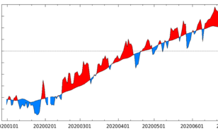 Figuur 2. Temperatuurverloop in Verkhoyansk in januari–juni 2020 ten opzichte van normaal (1981–2010).