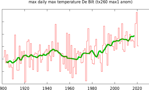Figuur 2. De hoogste maximumtemperatuur van het jaar in De Bilt. De waarde voor 2020 is gebaseerd op de ECMWF verwachting. De groene lijn geeft een 10-jaars lopend gemiddelde aan. Bron: KNMI.