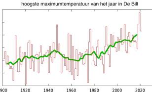 grafiek met de hoogste maximumtemperatuur van het jaar in De Bilt