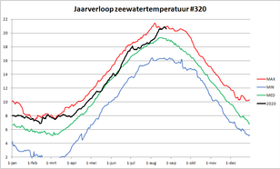 Jaarlijks verloop van de zeewatertemperatuur gemeten op Lichteiland Goeree. 