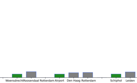 Totaal aantal graaddagen nodig voor verkoeling in 2019 voor verschillende stations in Nederland (KNMI (buitengebied), WOW (steden)). De verticale schaal is dezelfde als die in figuur 1. ©KNMI