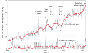 grafiek met het aantal gerapporteerde vulkaanuitbarstingen per jaar sinds 1800