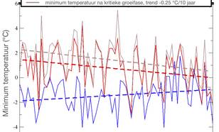 Figuur 2. Trends in waargenomen minimum temperatuur in Noord-Frankrijk