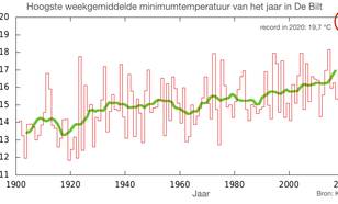 Hoogste weekgemiddelde minimumtemperatuur in De Bilt.