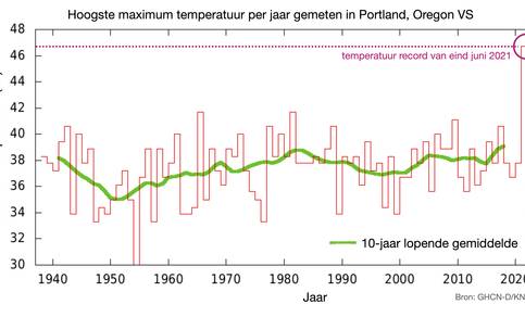 grafiek met hoogste maximumtemperatuur van het jaar in Portland, Oregon, Verenigde Staten 
