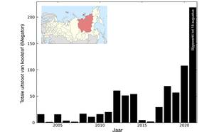  Totale koolstofuitstoot door natuurbranden in de Sacha-Republiek (Oost-Siberië) van juni tot en met augustus door de jaren heen.