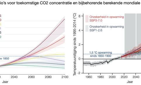 Scenario’s voor toekomstige CO2 concentraties (links) en berekende opwarming bij de scenario’s (rechts). Bron: IPCC