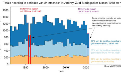 grafiek met totale neerslag in periodes van 24 maanden in Androy, Zuid-Madagaskar vanaf 1980 tot nu