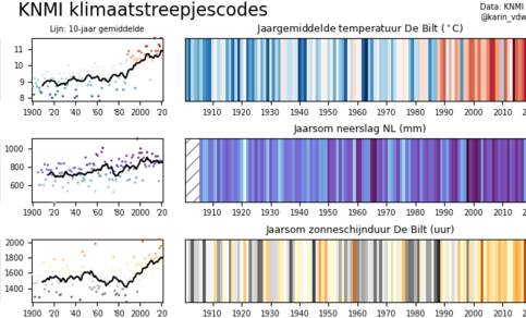 klimaatstreepjescodes 1901-2021 voor temperatuur, neerslag en zonneschijn