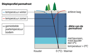 illustratie verticaal temperatuurprofiel in permafrost.