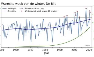 grafiek met Warmste week van de winter in De Bilt
