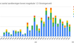 grafiek met jaarlijks totaal aantal bevingen boven 1,5 magnitude in Groningenveld