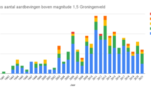 grafiek met jaarlijks totaal aantal bevingen boven 1,5 magnitude in Groningenveld