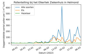 Grafiek met gemeten pollenconcentratie in Helmond in 2022