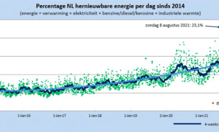 Percentage hernieuwbare energie van de totale energievraag in Nederland per dag. 