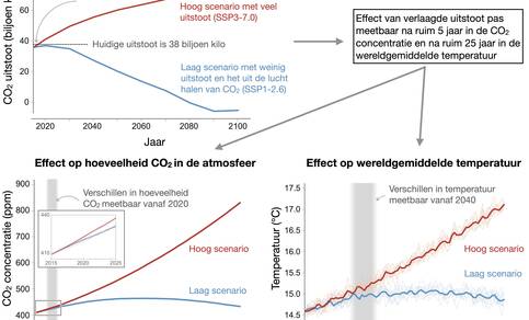Grafieken voor toekomstige uitstoot van CO2 voor een hoog en een laag scenario en het effect op CO2 concentratie en wereldwijde opwarming