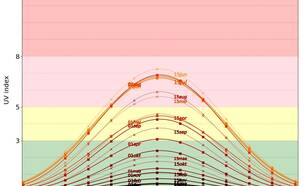 grafiek met de dagelijkse gang van de zonkracht (UV index) voor De Bilt op de 1e en 15e dag van elke maand