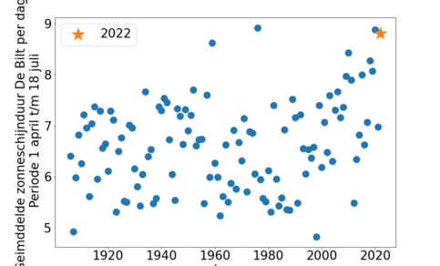 Figuur 2: Gemiddeld aantal zonuren per dag in De Bilt in periode 1 april t/m 18 juli.