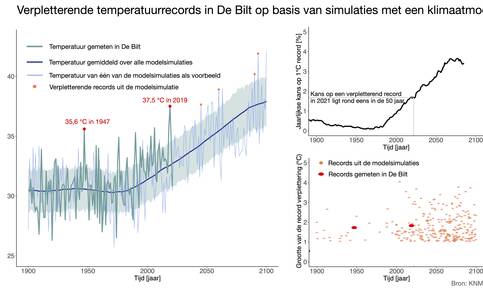 Grafiek van de hoogste maximum temperatuur per jaar in De Bilt zoals gemeten sinds 1901 en gesimuleerd met een klimaatmodel. Een tweede grafiek geeft de kans op recordverpletterende temperaturen.