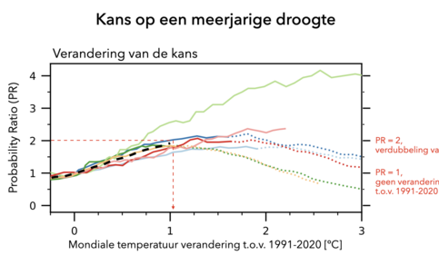 Figuur 2: Verandering van de kans op een meerjarige droogte in het Rijn stroomgebied voor verschillende niveaus van klimaatverandering. 