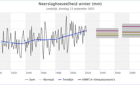 Grafiek van de gemiddelde winterneerslag in Nederland tussen 1901 en nu plus de KNMI scenarios voor 2085 en 2100.