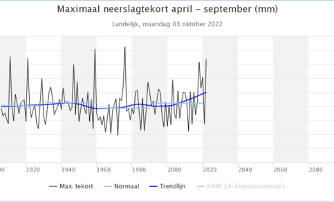 Maximaal landelijk neerslagtekort in het zomerhalfjaar van 2022 (mm), zoals getoond het Klimaatdashboard.