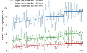 Grafiek van het aantal dagen per jaar gemiddeld over 13 stations verspreid over Nederland met meer dan 10, 15 of 20 millimeter neerslag sinds 1906. Dikke horizontale lijnen: de klimaatnormalen voor 1961-1990 en 1991-2020.