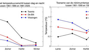 2 grafieken met de toename per seizoen tussen 1961-1990 en 1991-2020 van (links) het verschil tussen de maximumtemperatuur en de minimumtemperatuur en (rechts) de minimumtemperatuur, in Vlissingen, De Bilt en Twenthe