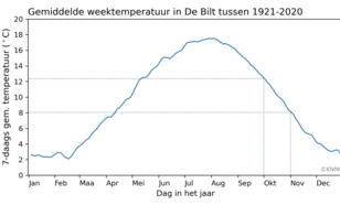 Gemiddelde weektemperatuur in De Bilt tussen 1921-2020. De week rond 1 oktober is gemiddeld ruim 4 graden warmer dan de week rond 1 november. 