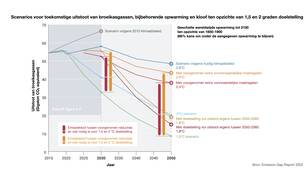 Uitstoot van broeikasgassen tot 2050 volgens huidig klimaatbeleid, plus extra voorgenomen maatregelen (sommige onder voorwaarden) en plus voorgenomen doelstellingen van een aantal landen om rond 2050-2060 de uitstoot tot nul terug te brengen.