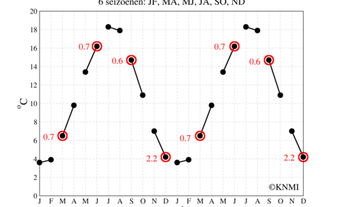 grafiek met maandgemiddelde temperatuur in De Bilt, gemiddeld over 1991-2020. De maanden van de 6 seizoenen JF, MA, MJ, JA, SO en ND zijn met een lijnstuk aan elkaar verbonde