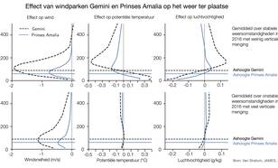Gemiddelde effect in 2016 van windparken op windsnelheid, (potentiële) temperatuur en luchtvochtigheid op de locatie van windpark Prinses Amalia en Gemini volgens berekeningen met het weermodel HARMONIE-AROME.