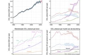 Wereldwijde uitstoot van fossiel CO2 (linksboven), uitgesplitst naar land (rechtsboven), bron (linksonder) en per hoofd van de bevolking (rechtsonder). De stippellijnen is de uitstoot op basis van consumptie. 