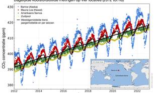 Grafiek van de dagelijkse CO2-concentratie op vier meetstations van 2012 tot nu. De twee stations op het noordelijk halfrond hebben een grotere seizoensvariatie.