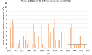 Gemeten aantal ijsdagen in De Bilt tussen 21 en 31 december. Grijze lijnen geven de normalen van 1901-1930 en 1991-2020 aan. 