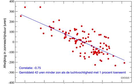 Relatieve vochtigheid versus zonneschijn, afwijkingen ten opzichte van de groene trendlijnen in figuur 1.  ©KNMI 
