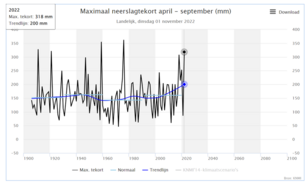 Maximaal landelijk neerslagtekort van 318 mm in het zomerhalfjaar van 2022, zoals getoond het Klimaatdashboard.