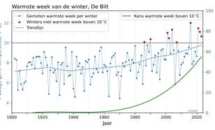 Gemiddelde temperatuur van de warmste week van de winter in De Bilt (blauw, rood indien boven 10 graden) en de kans op een warmste winterweek boven nul graden (groen).