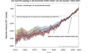 Lijngrafiek van 1955 tot 2021 van de hoeveelheid warmte in de oceaan. De lijnen laten versnellende stijging zien.